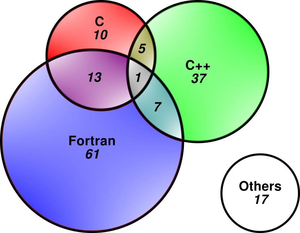 نرم افزار فرترن ‏FORTRAN‏ یکی از رایج ترین و قوی ترین نرم افزارهای برنامه نویسی